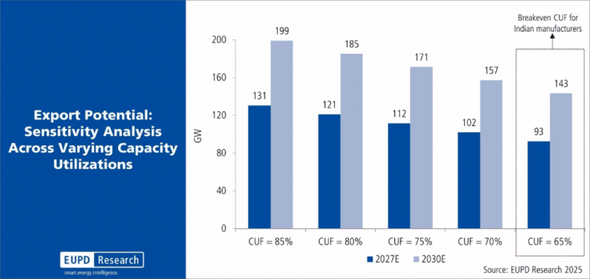 EUPD Research report on India’s solar surge and potential PV price shock analysis