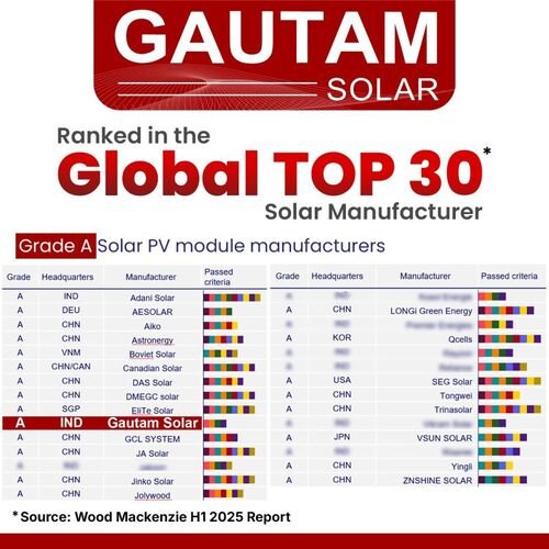 Wood Mackenzie 2025 Ranking Places Gautam Solar in Global Top 30