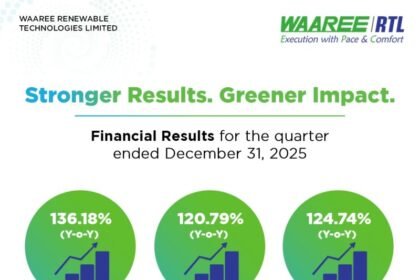 Waaree Renewable Technologies Q3 & Nine-Month Unaudited Financial Results FY26