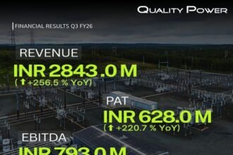 Quality Power Posts Record Q3 FY26 Results with Revenue Up 256%