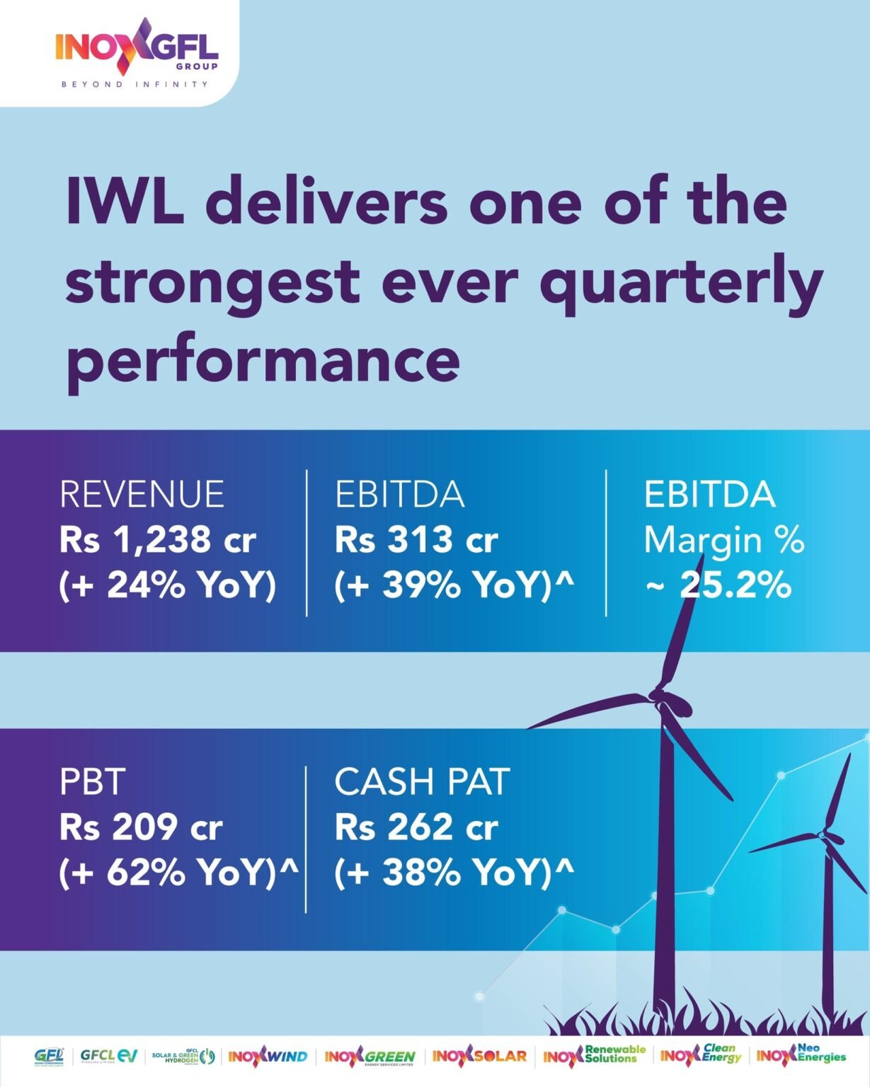 Inox Wind Reports Record Q3 FY26 with ₹1,238 Crore Revenue, EBITDA Up 39%