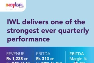 Inox Wind Reports Record Q3 FY26 with ₹1,238 Crore Revenue, EBITDA Up 39%