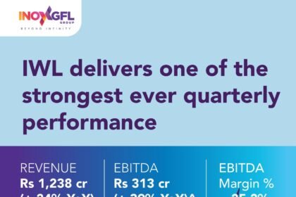 Inox Wind Reports Record Q3 FY26 with ₹1,238 Crore Revenue, EBITDA Up 39%