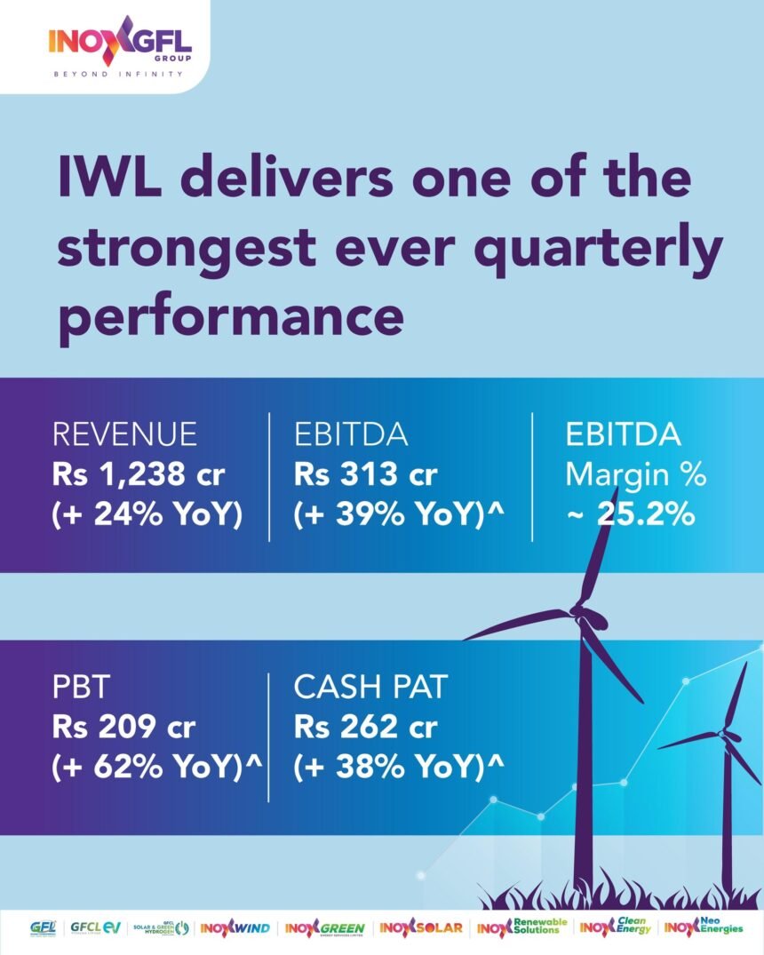 Inox Wind Reports Record Q3 FY26 with ₹1,238 Crore Revenue, EBITDA Up 39%