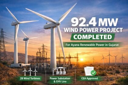 KPI Green Energy Completes 92.4 MW Wind Power Project for Ayana Renewable Power in Gujarat