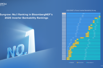 Sungrow Ranked No.1 Bankable Inverter Brand in BloombergNEF 2025 Survey