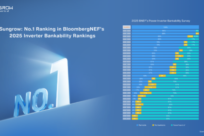 Sungrow Ranked No.1 Bankable Inverter Brand in BloombergNEF 2025 Survey