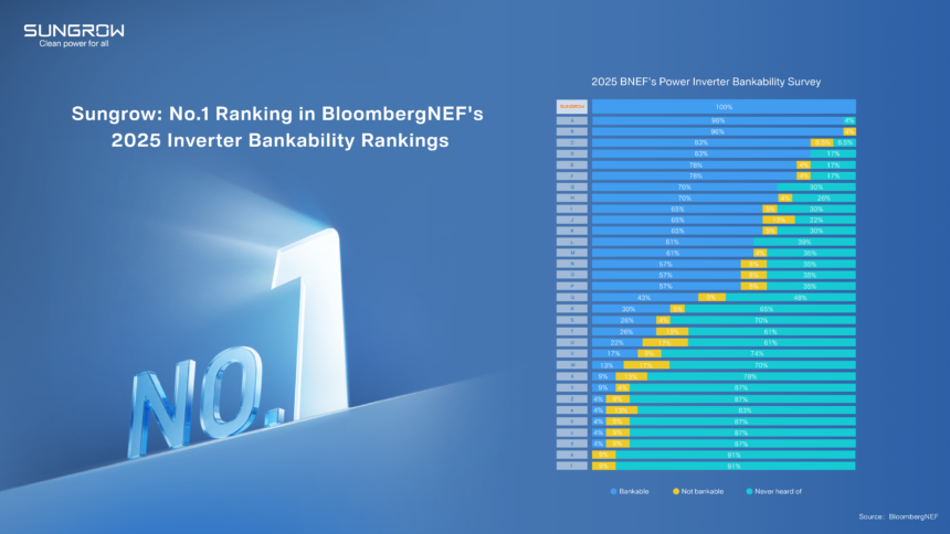 Sungrow Ranked No.1 Bankable Inverter Brand in BloombergNEF 2025 Survey