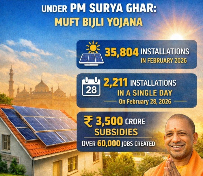 Uttar Pradesh Records 35,804 Rooftop Solar Installations Under PM Surya Ghar Muft Bijli Yojana