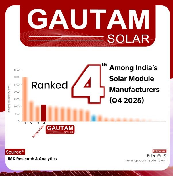 Gautam Solar Ranks 4th in India in JMK Research Solar Module Report for Q4 2025