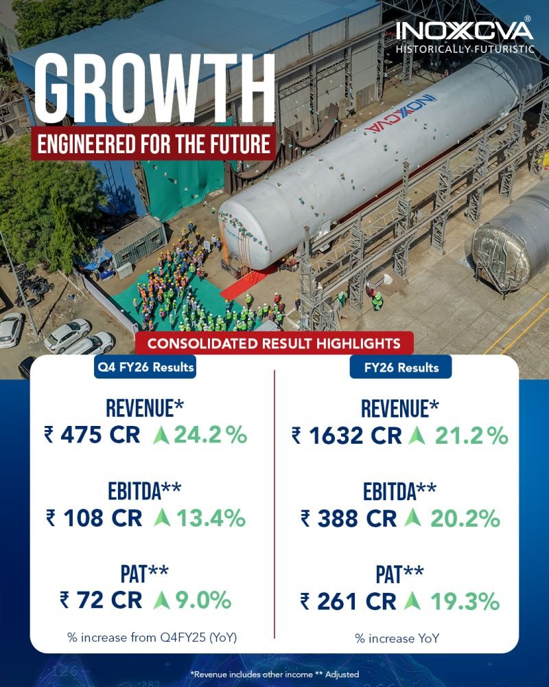 INOX India Ltd Reports Record Q4 FY26 Revenue of ₹475 Crore with Strong YoY Growth