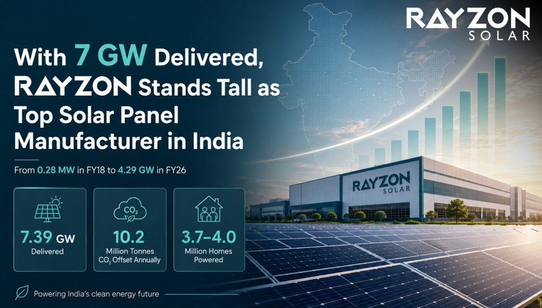 Rayzon Solar Crosses 7 GW Module Deliveries, Strengthening Its Position in India’s Solar Manufacturing Sector