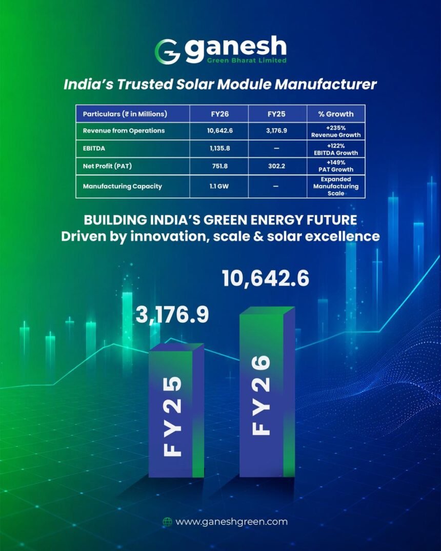 Ganesh Green Bharat Reports 235% Revenue Growth in FY26, Net Profit Jumps 149%